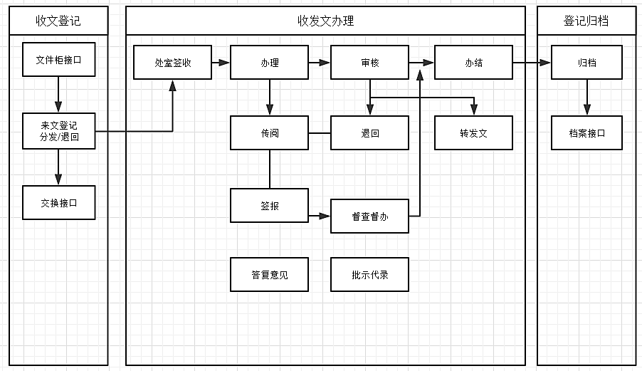 公文审批